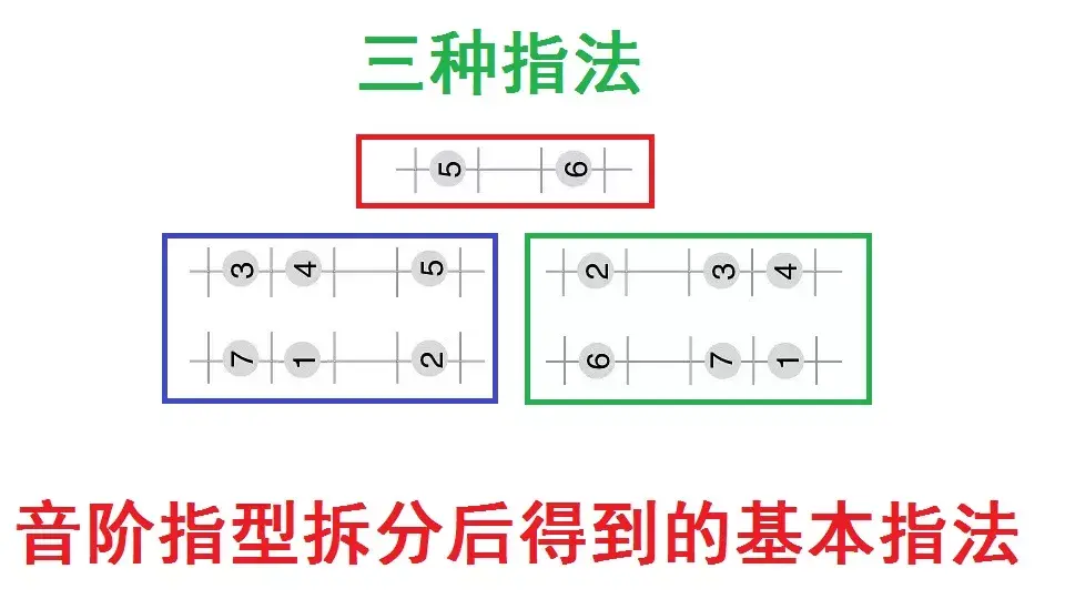 吉他左手指法（吉他入门音阶练习左手指法细说）(图2)