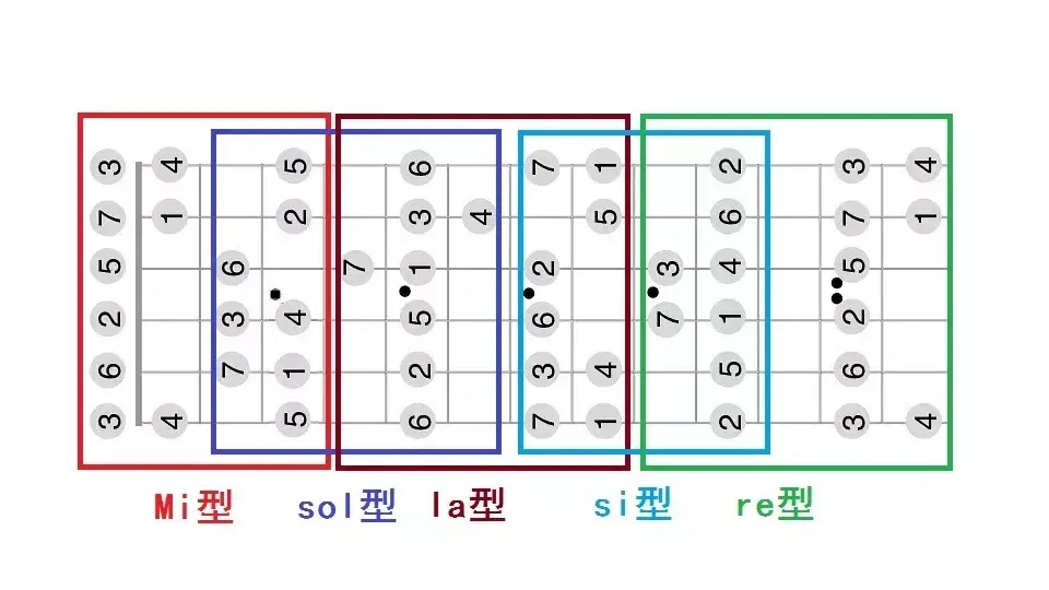 吉他左手指法（吉他入门音阶练习左手指法细说）(图1)