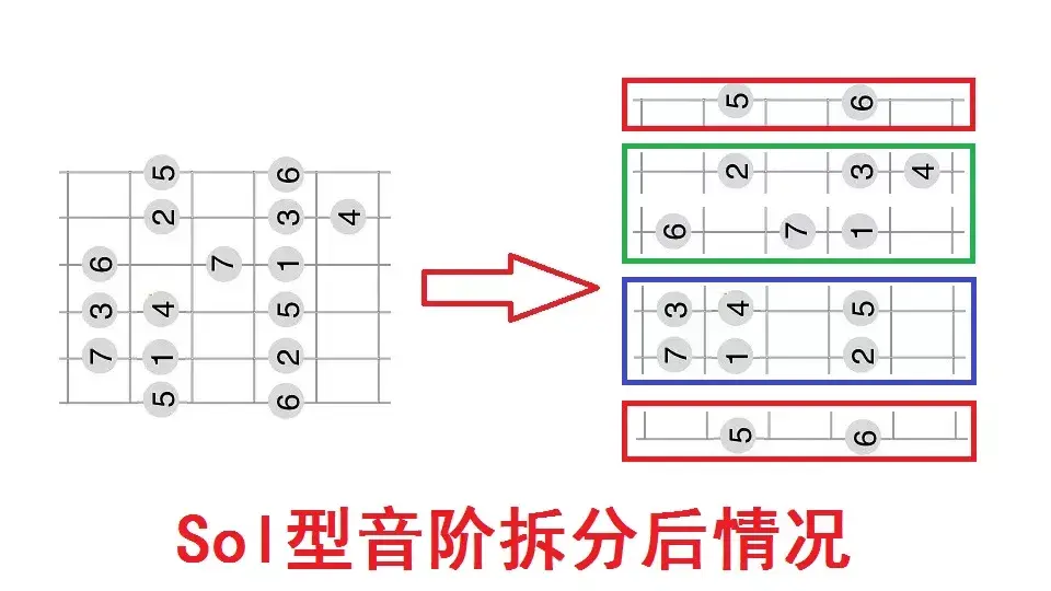 吉他左手指法（吉他入门音阶练习左手指法细说）(图3)