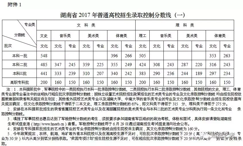 湖南省艺考多少分录取（历年湖南省艺术类高考录取分数线）(图1)