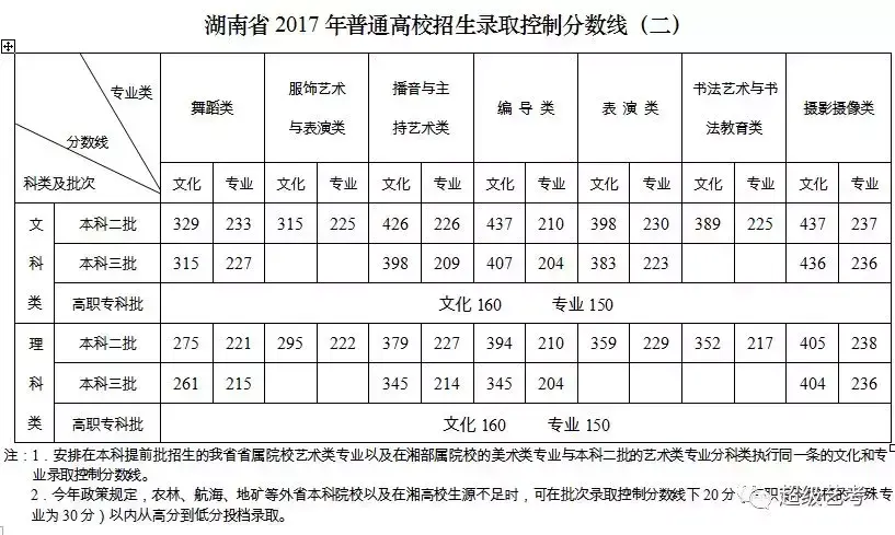 湖南省艺考多少分录取（历年湖南省艺术类高考录取分数线）(图2)