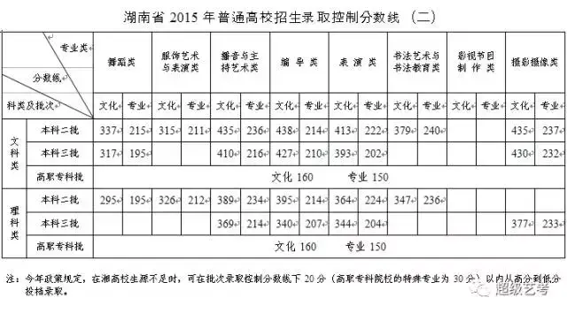 湖南省艺考多少分录取（历年湖南省艺术类高考录取分数线）(图6)