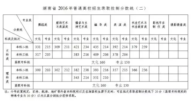 湖南省艺考多少分录取（历年湖南省艺术类高考录取分数线）(图4)