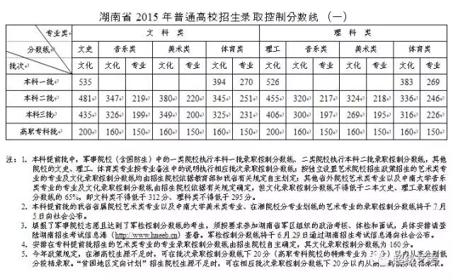 湖南省艺考多少分录取（历年湖南省艺术类高考录取分数线）(图5)